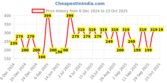 ajio.com yousta Men Washed Bucket Hat yousta Price History Graph from 6 Dec 2024 to 22 Oct 2025