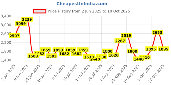 ajio.com superdry Men Washed Bucket Hat superdry Price History Graph from 2 Jun 2025 to 10 Oct 2025