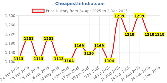 ajio.com max Men Washed Carrot Fit Jeans max Price History Graph from 24 Apr 2025 to 2 Dec 2025