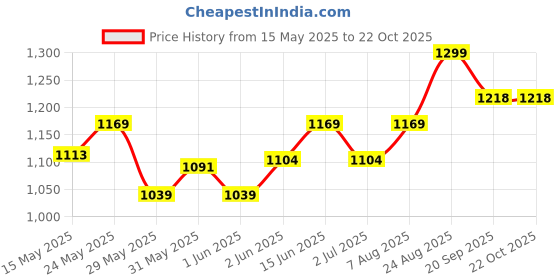 ajio.com max Men Washed Carrot Fit Jeans max Price History Graph from 15 May 2025 to 22 Oct 2025