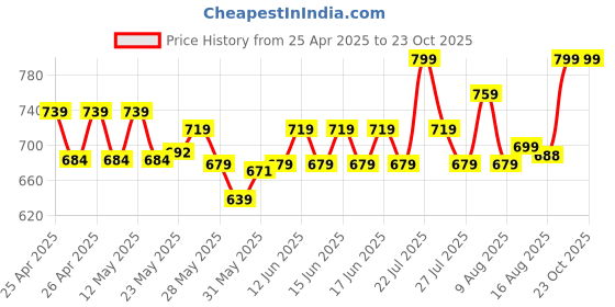 ajio.com max Men Washed Denim Shorts max Price History Graph from 25 Apr 2025 to 23 Oct 2025