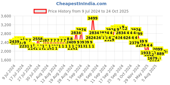 ajio.com american eagle Men Washed Distressed Denim Shorts american eagle Price History Graph from 9 Jul 2024 to 23 Oct 2025