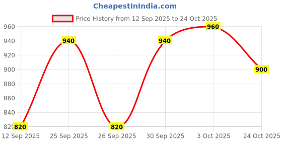 ajio.com paris hamilton Men Washed Flared Jeans paris hamilton Price History Graph from 12 Sep 2025 to 24 Oct 2025