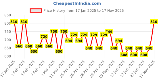 ajio.com aflash x ag Men Washed Jacket aflash x ag Price History Graph from 17 Jan 2025 to 17 Nov 2025