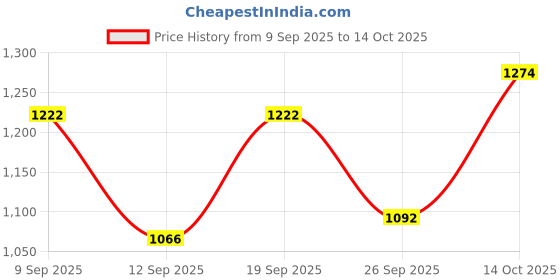 ajio.com vogati Men Washed Jacket vogati Price History Graph from 9 Sep 2025 to 14 Oct 2025