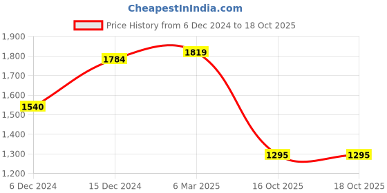 ajio.com high star Men Washed Jeans high star Price History Graph from 6 Dec 2024 to 18 Oct 2025