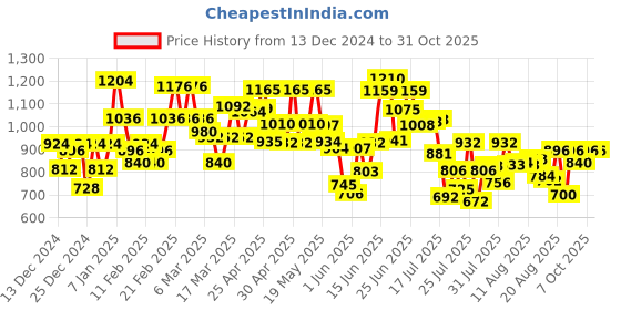 ajio.com bene kleed Men Washed Jeans bene kleed Price History Graph from 13 Dec 2024 to 31 Oct 2025