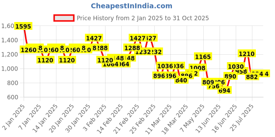 ajio.com bene kleed Men Washed Jeans bene kleed Price History Graph from 2 Jan 2025 to 31 Oct 2025