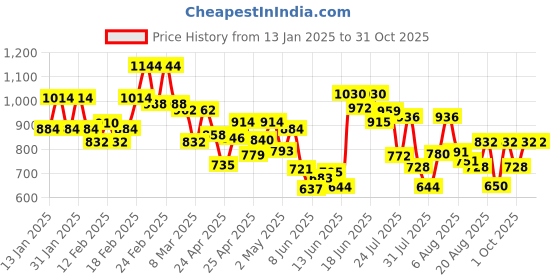 ajio.com bene kleed Men Washed Jeans bene kleed Price History Graph from 13 Jan 2025 to 31 Oct 2025