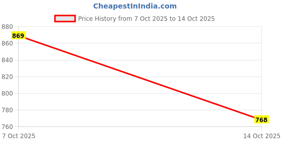 ajio.com thomas scott Men Washed Joggers with Elasticated Waist thomas scott Price History Graph from 7 Oct 2025 to 14 Oct 2025