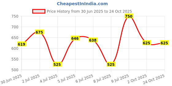 ajio.com eyebogler Men Washed Mid-Rise Relaxed Jeans eyebogler Price History Graph from 30 Jun 2025 to 23 Oct 2025