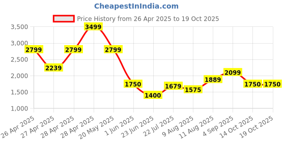 ajio.com gap Men Washed Oversized Denim Big Shirt with Patch Pocket gap Price History Graph from 26 Apr 2025 to 18 Oct 2025