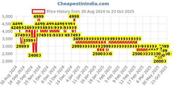 ajio.com gap Men Washed Regular Fit Denim Jacket gap Price History Graph from 30 Aug 2024 to 23 Oct 2025