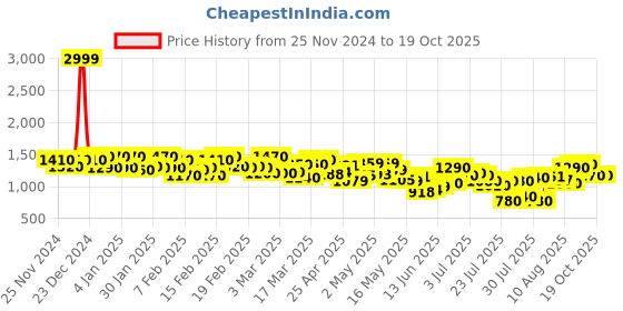 ajio.com vooter Men Washed Regular Fit Denim Jacket vooter Price History Graph from 25 Nov 2024 to 18 Oct 2025