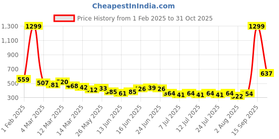 ajio.com mevan Men Washed Regular Fit Denim Jacket with Flap Pockets mevan Price History Graph from 1 Feb 2025 to 31 Oct 2025