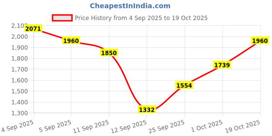 ajio.com u.s. polo assn. Men Washed Regular Fit Denim Jacket with Flap Pockets u.s. polo assn. Price History Graph from 4 Sep 2025 to 19 Oct 2025