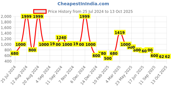 ajio.com lee cooper Men Washed Regular Fit Denim Shorts lee cooper Price History Graph from 25 Jul 2024 to 13 Oct 2025
