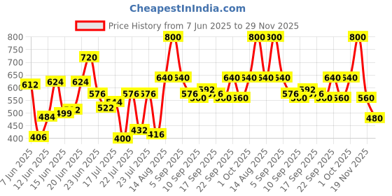 ajio.com cosmic Men Washed Regular Fit Shorts cosmic Price History Graph from 7 Jun 2025 to 29 Nov 2025