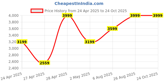 ajio.com gap Men Washed Relaxed Fit Denim Jacket with Flap Pockets gap Price History Graph from 24 Apr 2025 to 23 Oct 2025