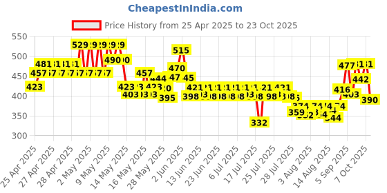 ajio.com visit wear Men Washed Relaxed Fit Pants visit wear Price History Graph from 25 Apr 2025 to 23 Oct 2025