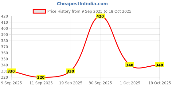 ajio.com buda jeans co Men Washed Relaxed Fit Pants buda jeans co Price History Graph from 9 Sep 2025 to 18 Oct 2025