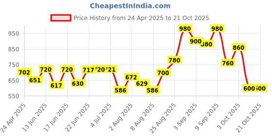 ajio.com hence Men Washed Relaxed Jeans hence Price History Graph from 24 Apr 2025 to 20 Oct 2025