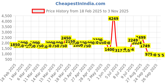 ajio.com the bear house Men Washed Skinny Jeans the bear house Price History Graph from 18 Feb 2025 to 1 Nov 2025