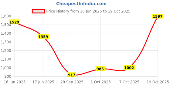 ajio.com the bear house Men Washed Skinny Jeans the bear house Price History Graph from 16 Jun 2025 to 19 Oct 2025