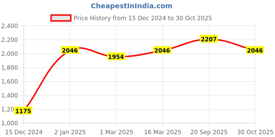 ajio.com allen solly Men Washed Slim Fit Shirt with Spread Collar allen solly Price History Graph from 15 Dec 2024 to 30 Oct 2025