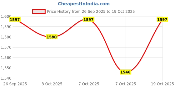 ajio.com the bear house Men Washed Slim Jeans the bear house Price History Graph from 26 Sep 2025 to 19 Oct 2025