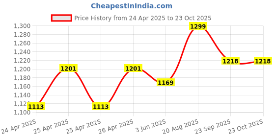 ajio.com max Men Washed Straight Fit Jeans max Price History Graph from 24 Apr 2025 to 23 Oct 2025