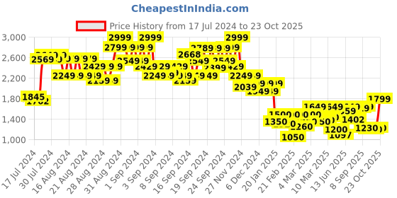 ajio.com jack & jones Men Washed Straight Jeans with Insert Pockets jack & jones Price History Graph from 17 Jul 2024 to 23 Oct 2025