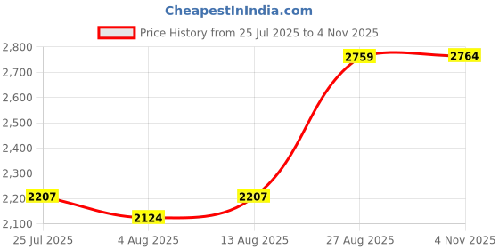 ajio.com louis philippe Men Washed Straight Jeans with Insert Pockets louis philippe Price History Graph from 25 Jul 2025 to 4 Nov 2025