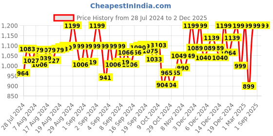 ajio.com perfkt-u Men Washed Straight Track Pants with Insert Pockets perfkt-u Price History Graph from 28 Jul 2024 to 1 Dec 2025