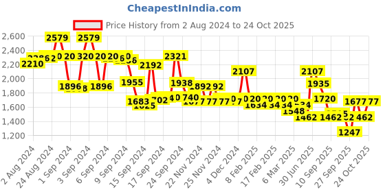ajio.com mufti Men Washed Super Slim Fit Jeans mufti Price History Graph from 2 Aug 2024 to 24 Oct 2025