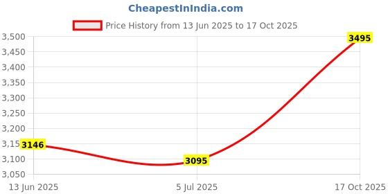 ajio.com fossil Men Watch Strap fossil Price History Graph from 13 Jun 2025 to 17 Oct 2025