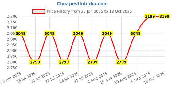 ajio.com naviforce Men Water-Resistance Chronograph Watch naviforce Price History Graph from 25 Jun 2025 to 17 Oct 2025