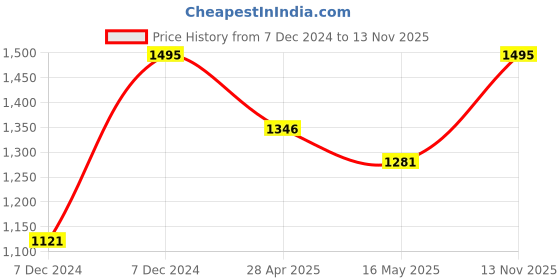 ajio.com fastrack Men Water-Resistance Digital Watch-38120PP03 fastrack Price History Graph from 7 Dec 2024 to 13 Nov 2025