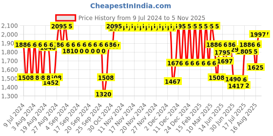 ajio.com fastrack Men Water-Resistant Analogue Watch-3308SL01 fastrack Price History Graph from 9 Jul 2024 to 2 Nov 2025