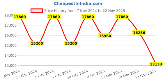 ajio.com invicta Men Water-Resistant Analogue Watch-47722 invicta Price History Graph from 7 Nov 2024 to 22 Nov 2025