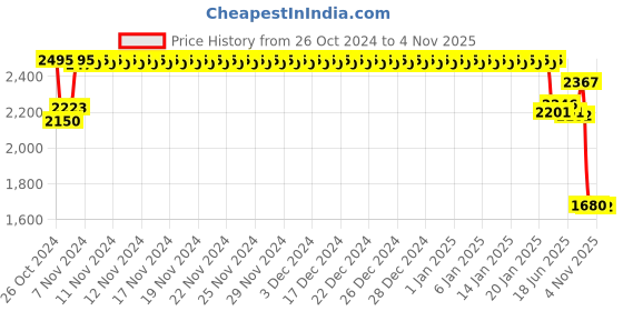 ajio.com sonata Men Water-Resistant Analogue Watch-77144YM03 sonata Price History Graph from 26 Oct 2024 to 31 Oct 2025