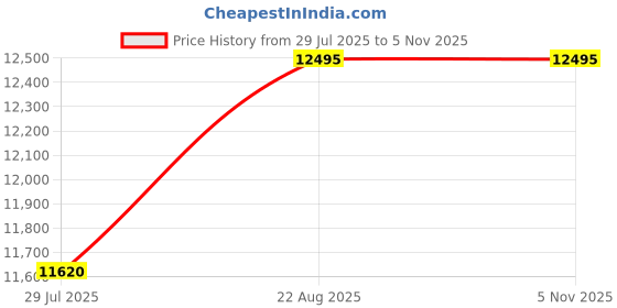ajio.com titan Men Water-Resistant Analogue Watch-90086KM09 titan Price History Graph from 29 Jul 2025 to 3 Nov 2025