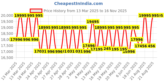 ajio.com armani exchange Men Water-Resistant Analogue Watch-AX1965 armani exchange Price History Graph from 13 Mar 2025 to 16 Nov 2025