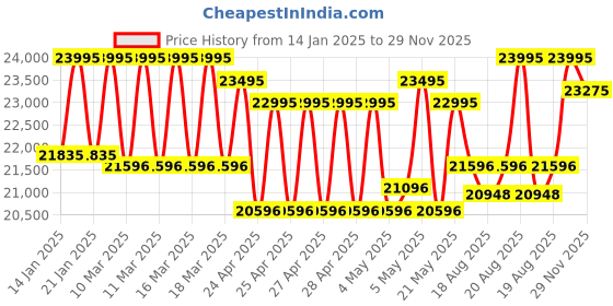 ajio.com armani exchange Men Water-Resistant Analogue Watch-AX2457 armani exchange Price History Graph from 14 Jan 2025 to 29 Nov 2025