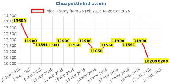 ajio.com pierre cardin Men Water-Resistant Analogue Watch-CF.1006.MS.1 pierre cardin Price History Graph from 25 Feb 2025 to 28 Oct 2025