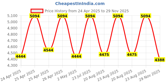 ajio.com carlton london Men Water-Resistant Analogue Watch-CLSDBLKM carlton london Price History Graph from 24 Apr 2025 to 28 Nov 2025