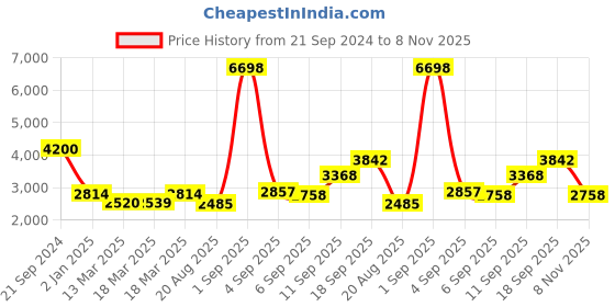 ajio.com daniel klein Men Water-Resistant Analogue Watch-DK12140-6 daniel klein Price History Graph from 21 Sep 2024 to 8 Nov 2025