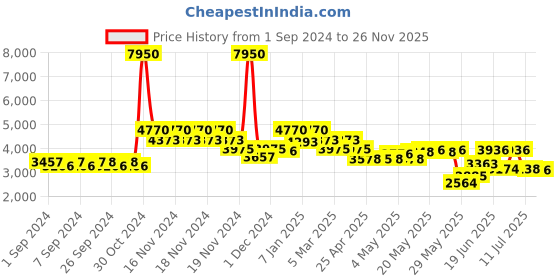 ajio.com french connection Men Water-Resistant Analogue Watch-FCB2BM french connection Price History Graph from 1 Sep 2024 to 26 Nov 2025