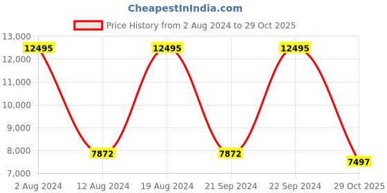 ajio.com guess Men Water-Resistant Analogue Watch-GW0368G2 guess Price History Graph from 2 Aug 2024 to 29 Oct 2025