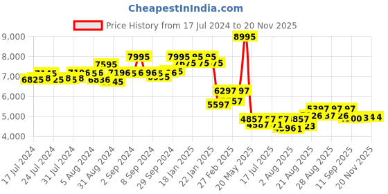 ajio.com guess Men Water-Resistant Analogue Watch-GW0503G2 guess Price History Graph from 17 Jul 2024 to 19 Nov 2025